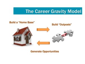 The Career Gravity Model